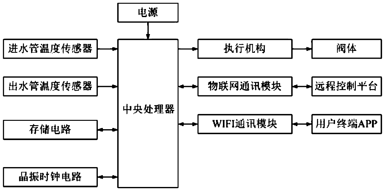 Artificial intelligence Internet of Things charging valve and method