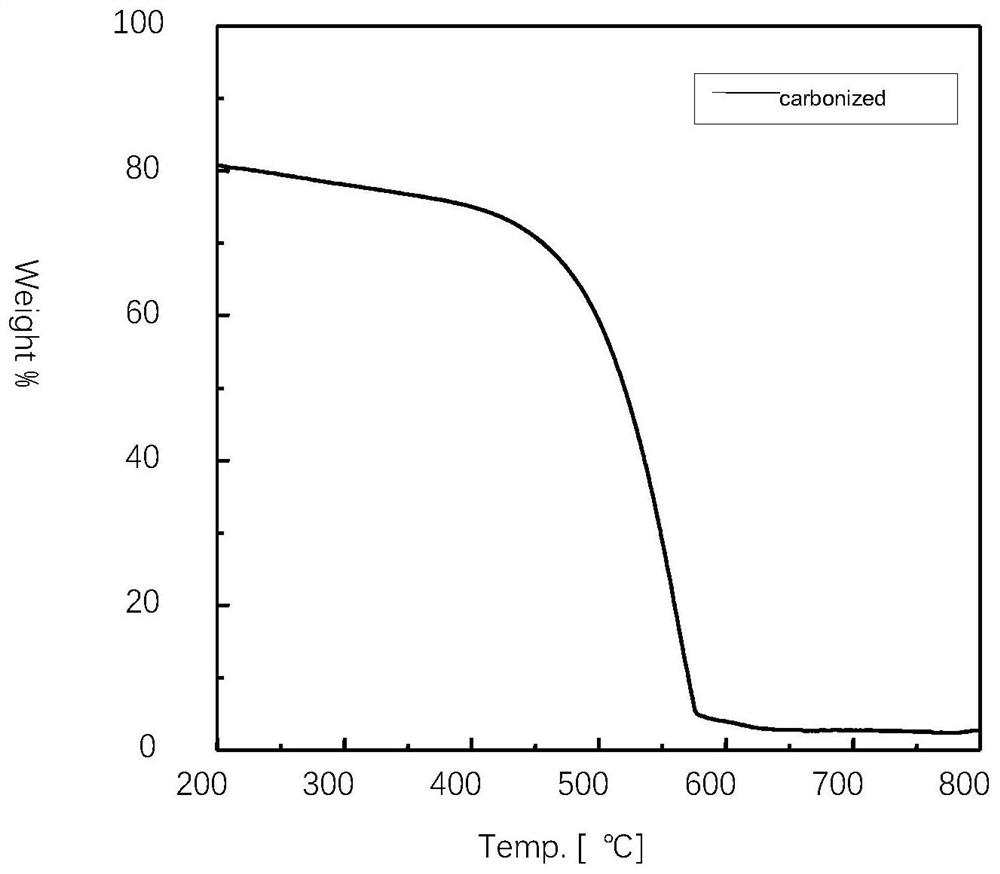 Azacarbon/nano metal wire composite material and preparation method for electromagnetic shielding