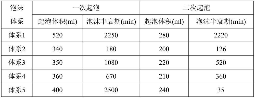 An oil-resistant and salt-resistant foam flooding system with strong regenerative foam stability