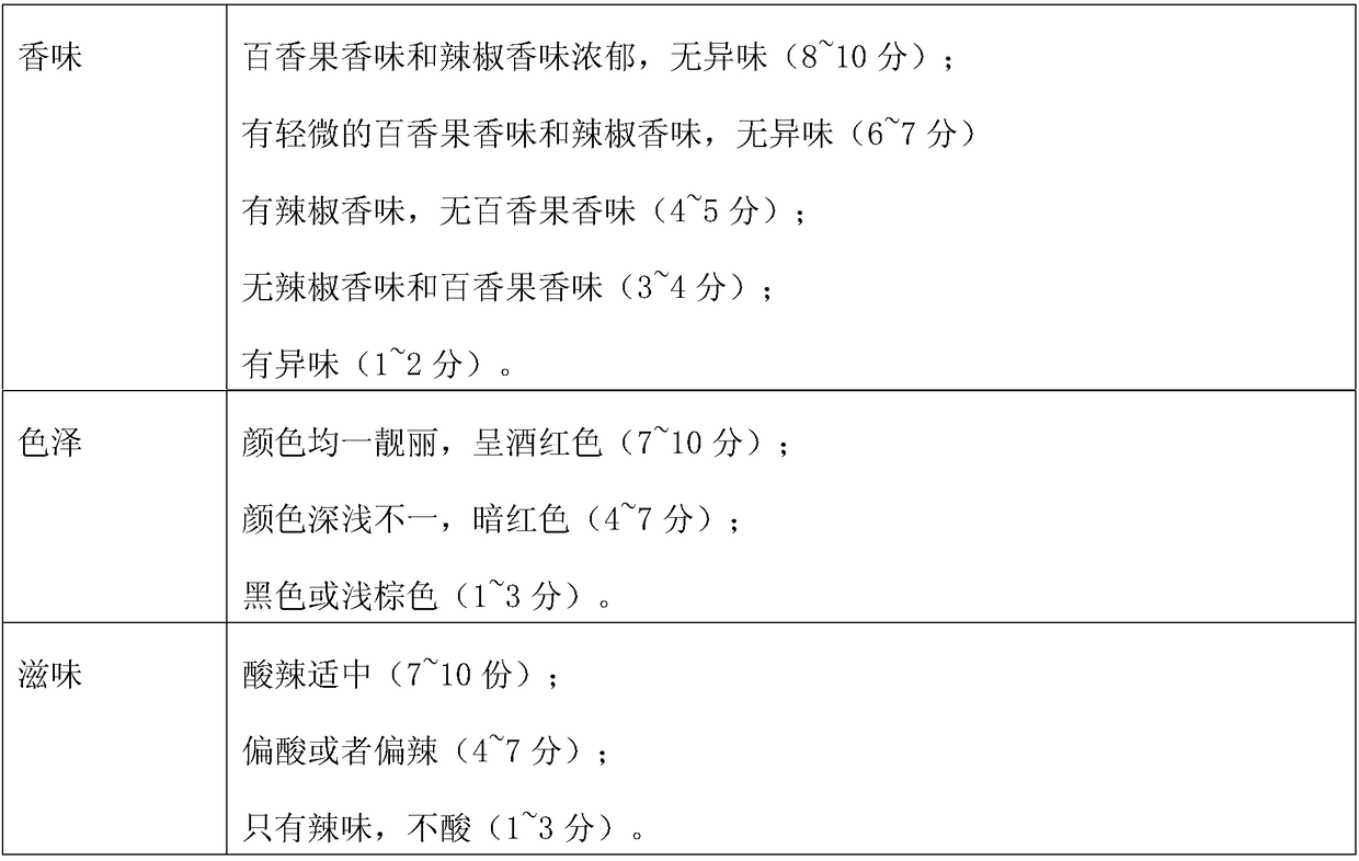 Passion fruit flavored chili sauce and preparation method thereof