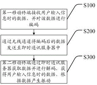 Touch vibration instant messaging method and system