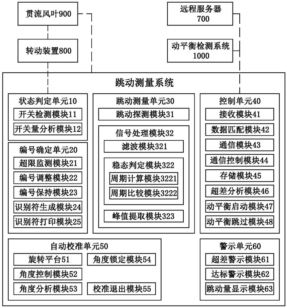 Runout measurement system and runout measurement method