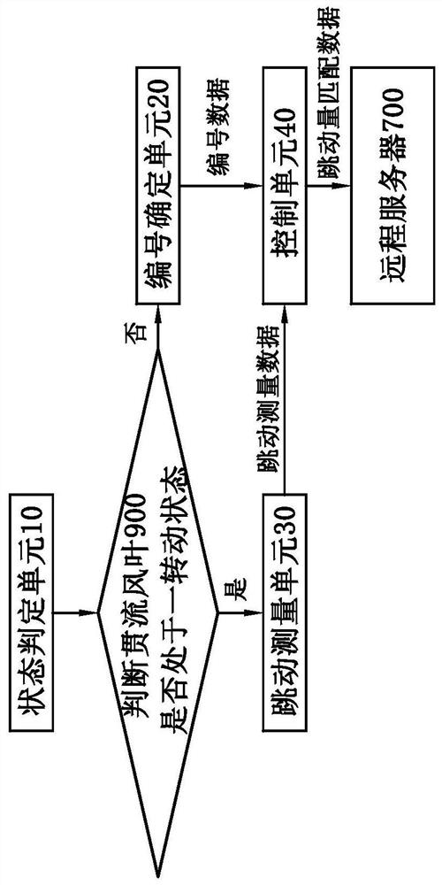 Runout measurement system and runout measurement method