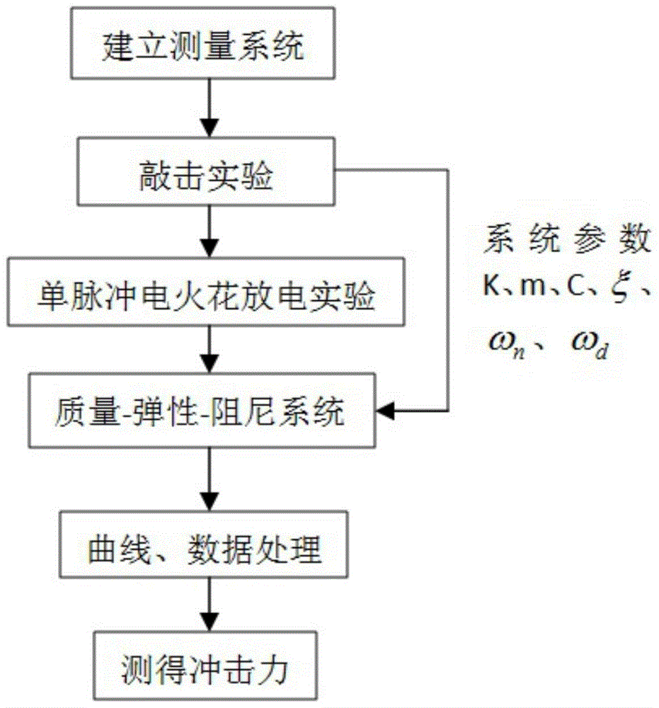 A system and method for measuring the impact force of electric spark discharge