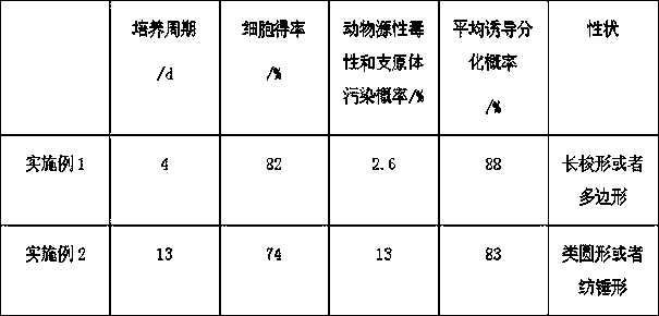 Human adipose derived stromal cell separation and culture method