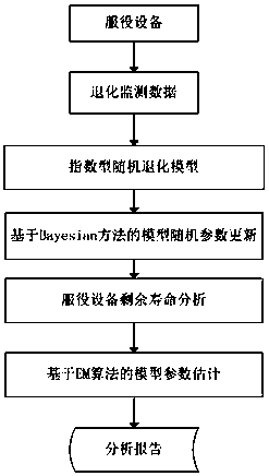 An Adaptive Prediction Method for Remaining Life of Service Equipment Based on Degradation Data Modeling