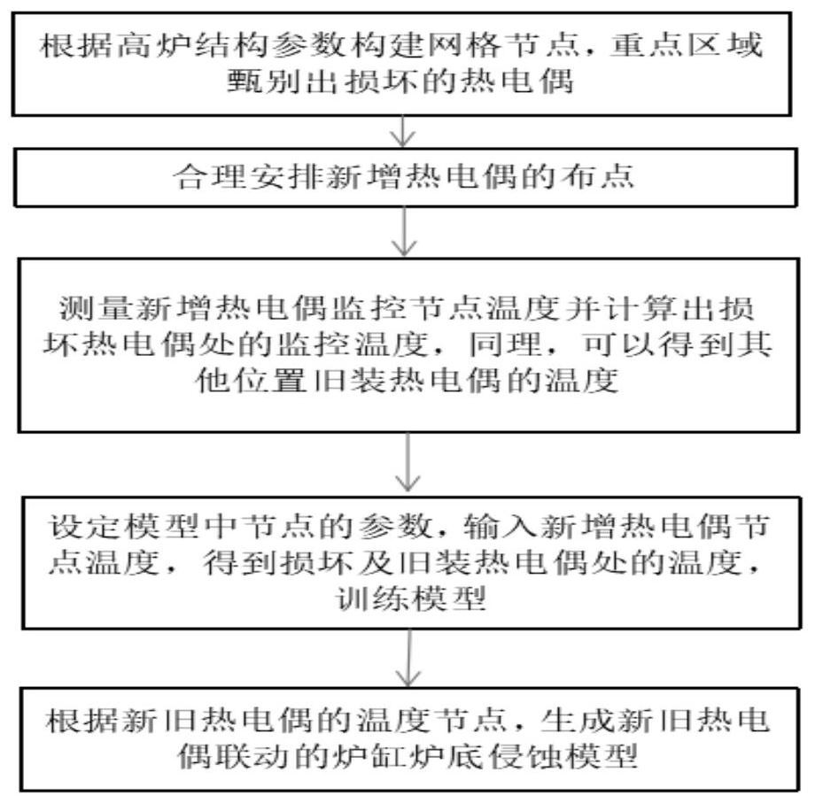 Blast furnace hearth and bottom erosion discrimination method based on combination of newly installed and old thermocouples