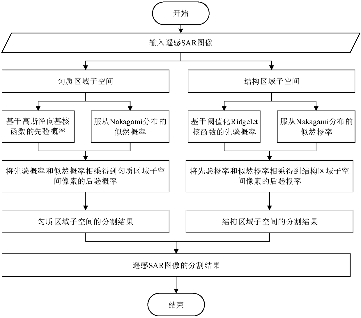 Remote Sensing Image Segmentation Method Based on Markov Random Field and Hybrid Kernel Function