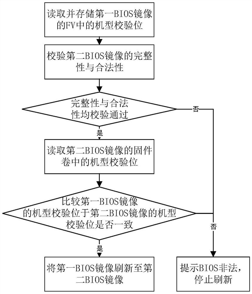 BIOS refresh method, device, device and readable storage medium