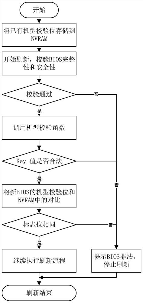 BIOS refresh method, device, device and readable storage medium