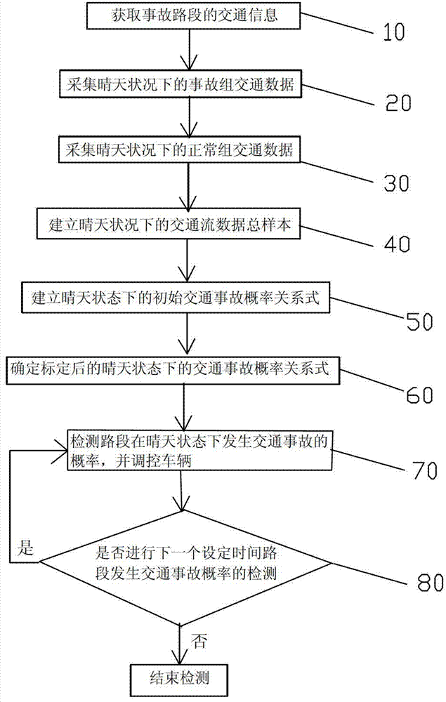 Vehicle regulation and control method based on dangerous traffic flow characteristics under sunny condition