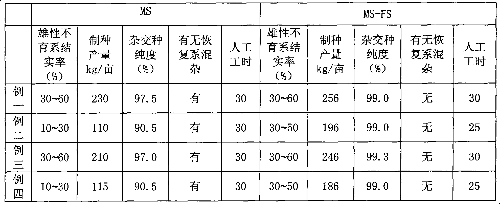 Method of female sterile gene FST for hybrid rice breeding