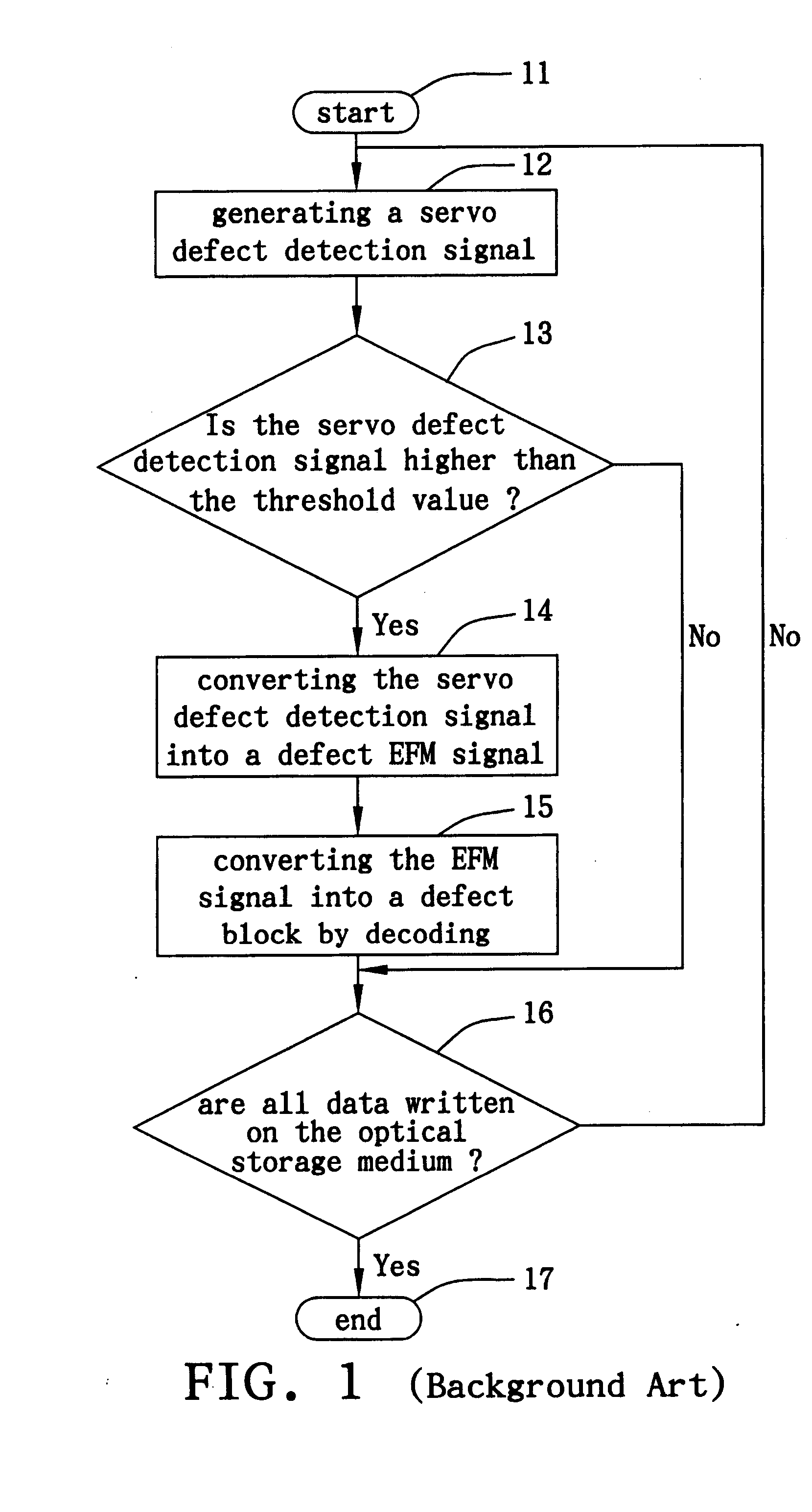 Method for choosing the defect detection mode of an optical storage device