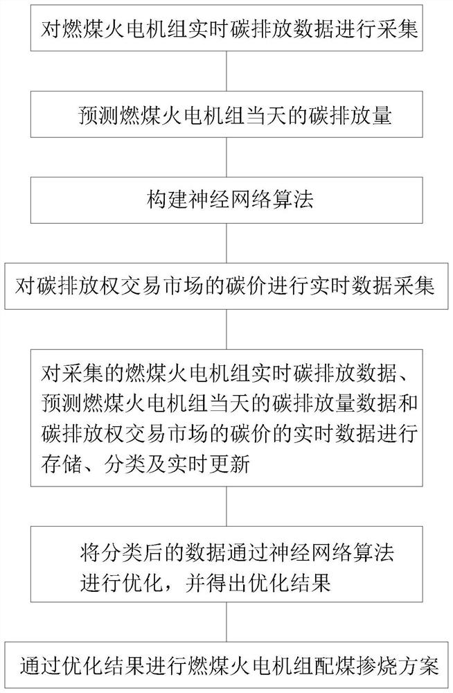 Coal blending combustion optimization decision-making method based on real-time carbon emission monitoring of thermal power generating unit