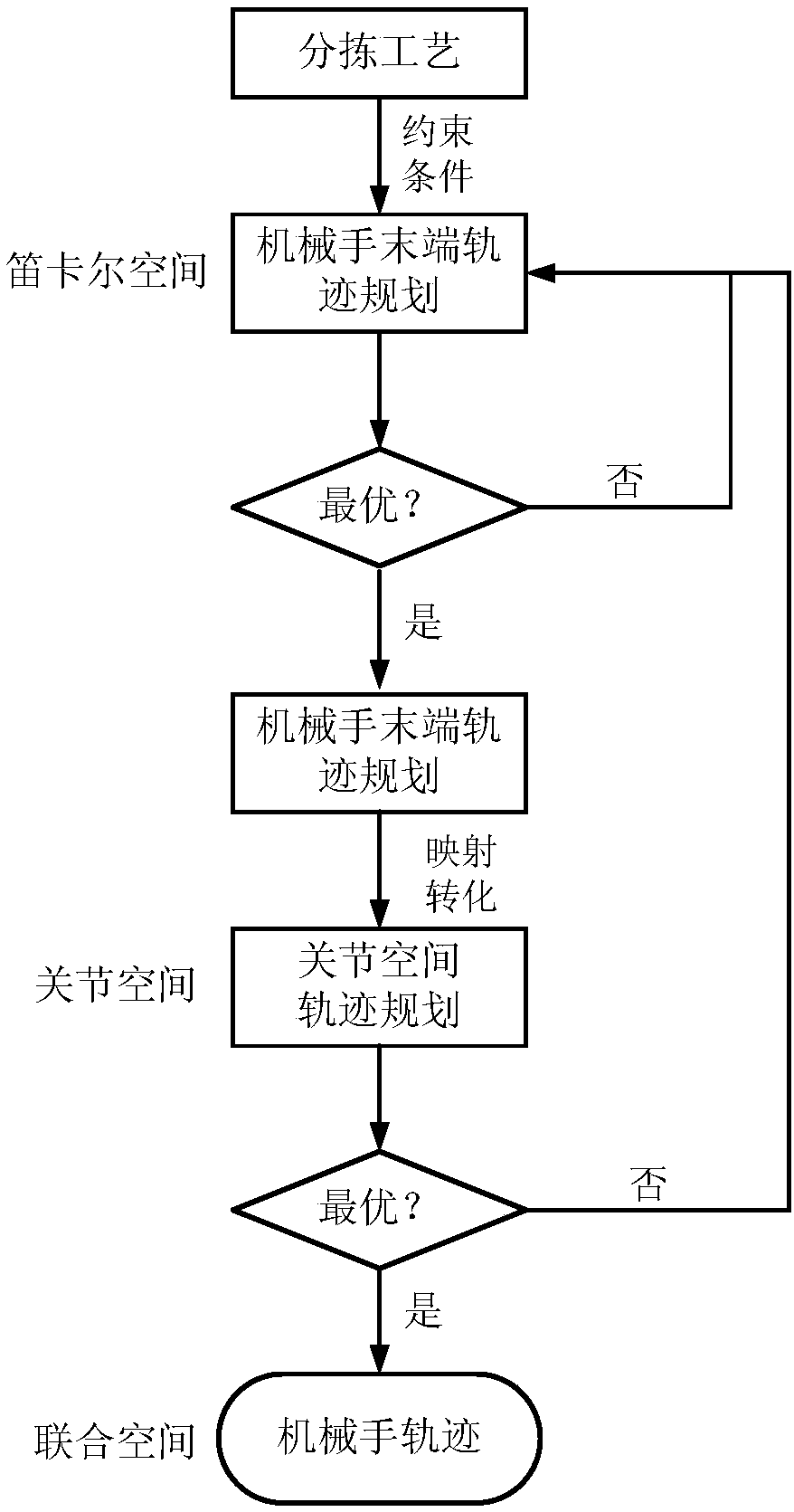 Manipulator trajectory planning method based on sorting process