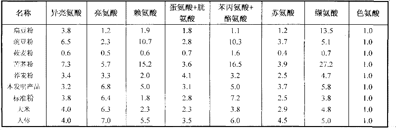 Method for processing instant coarse cereal balanced nutritional flour