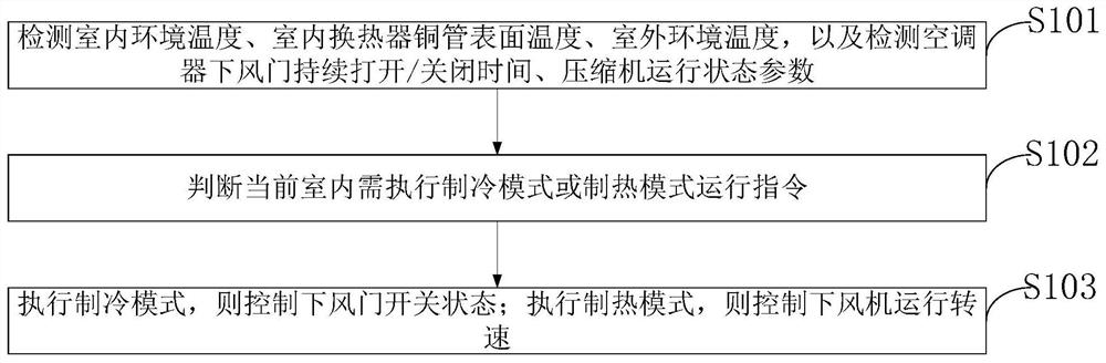 Air conditioner, control method, computer equipment and readable storage medium