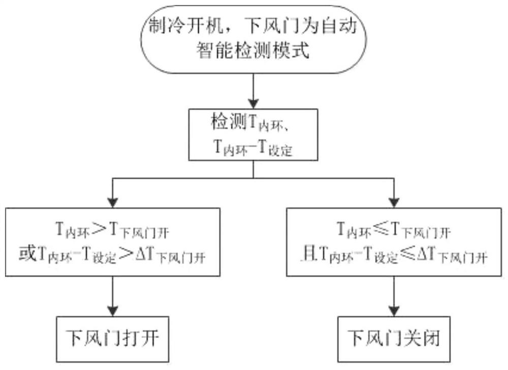 Air conditioner, control method, computer equipment and readable storage medium