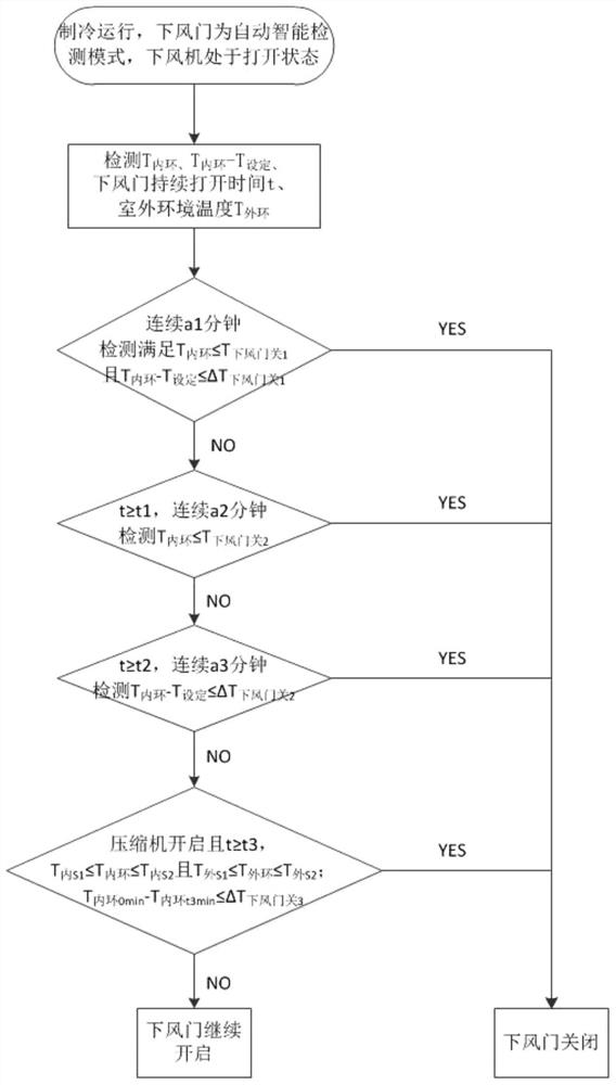 Air conditioner, control method, computer equipment and readable storage medium