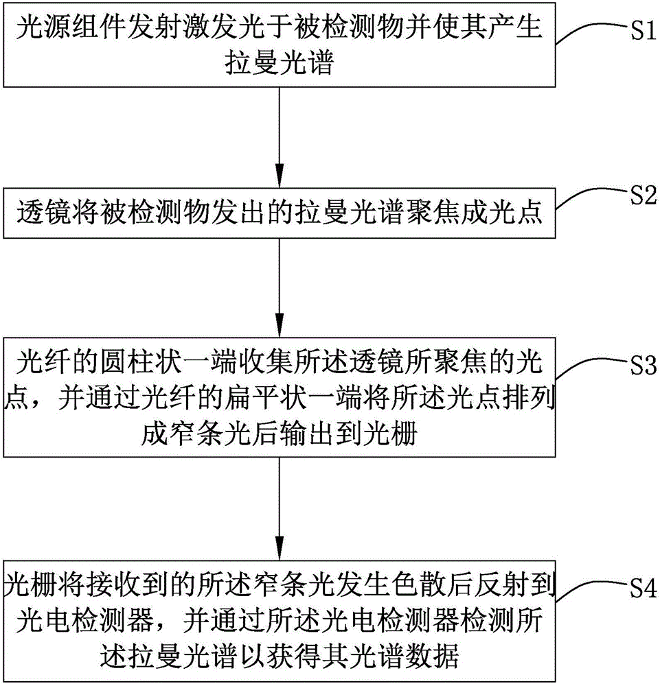 Raman spectrum detection optical path device and detection method thereof