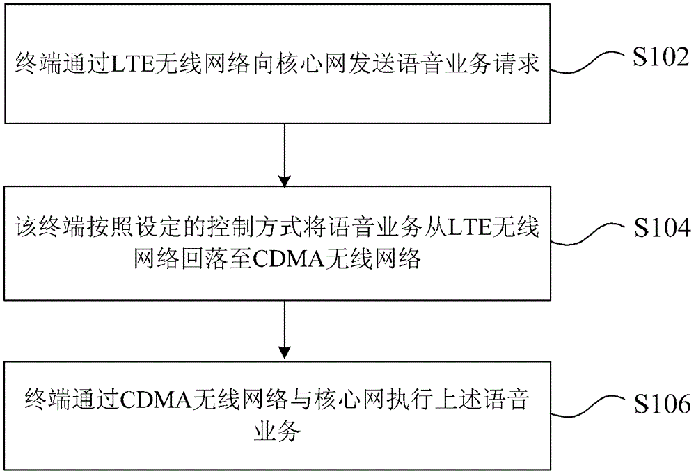 Method for realizing voice service, terminal and system for realizing voice fallback