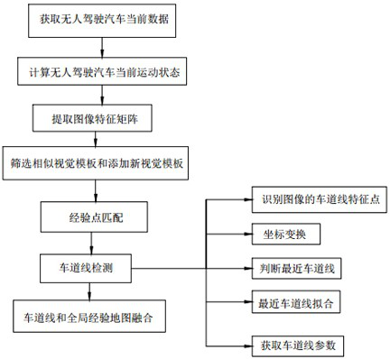 A global environment map generation method for driverless road level