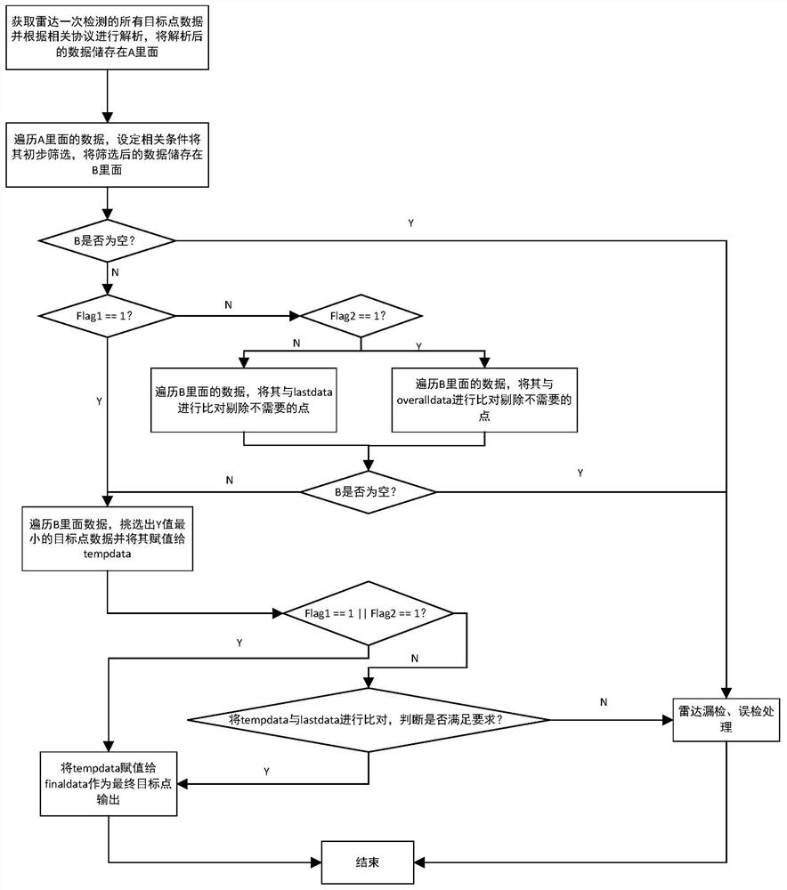 Single-target tracking method and system based on vehicle-mounted millimeter-wave radar