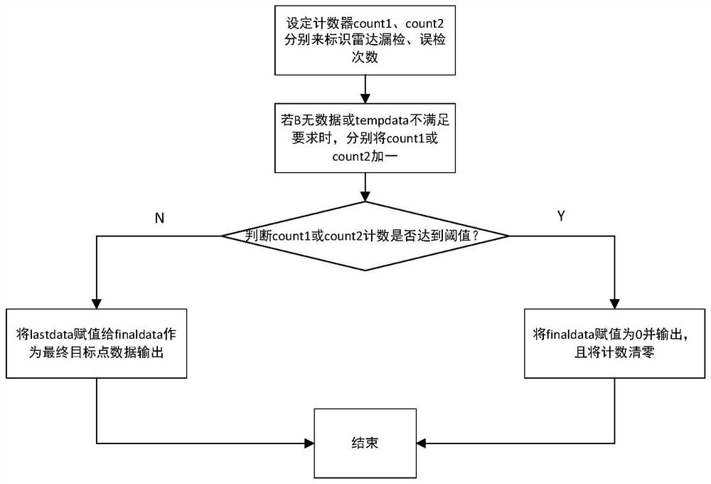 Single-target tracking method and system based on vehicle-mounted millimeter-wave radar