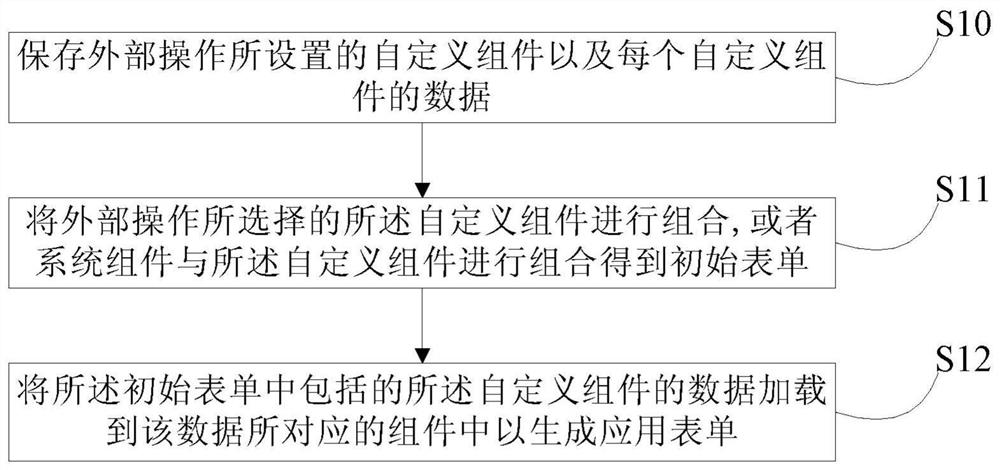 A method and device for providing form