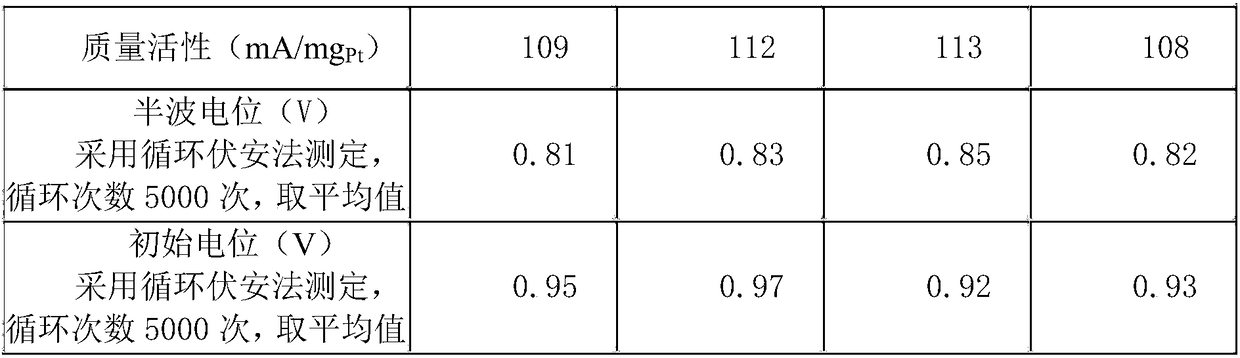 Preparation method of hydrogen fuel cell catalyst