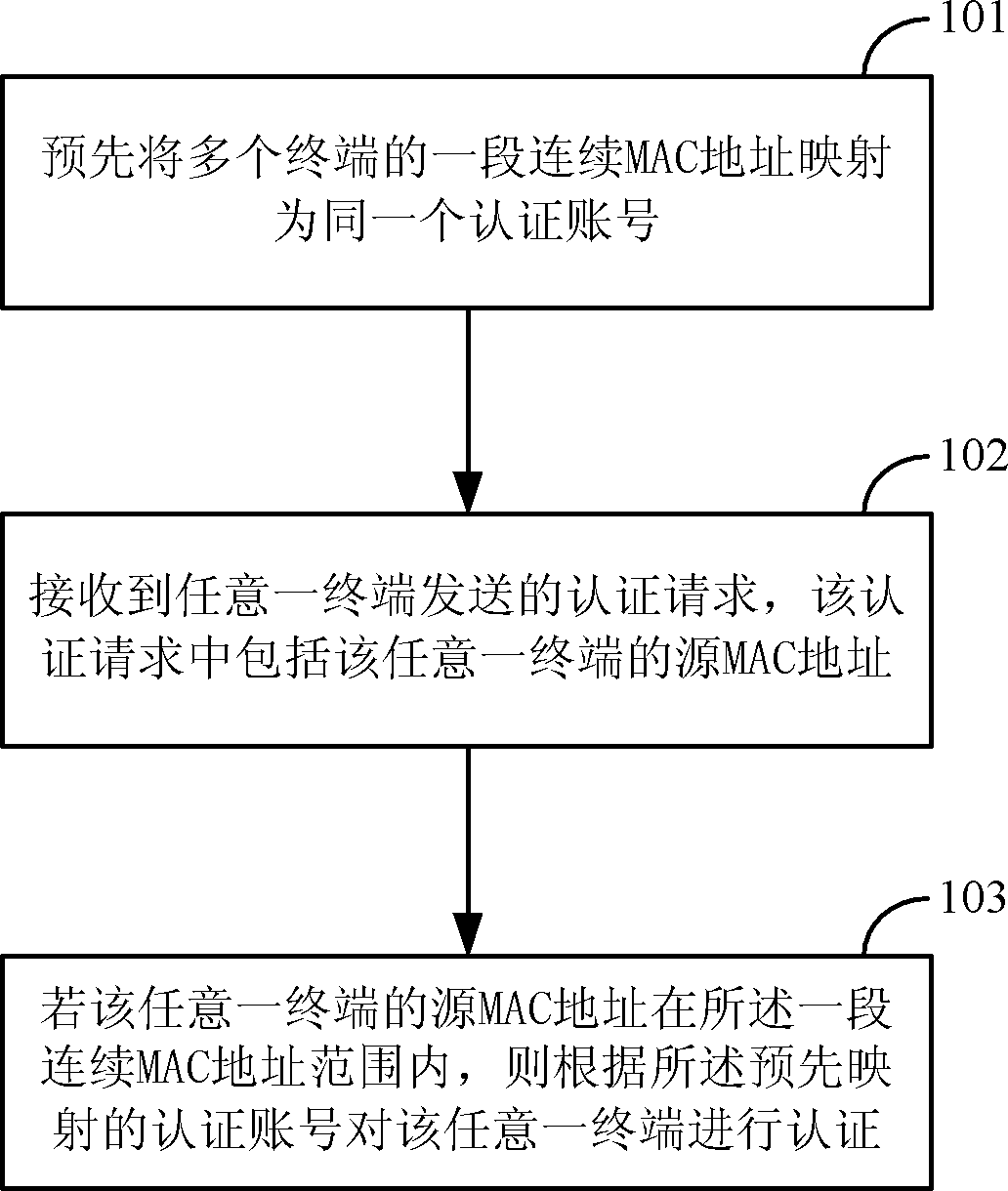 Method, network switch and network system for authenticating terminals