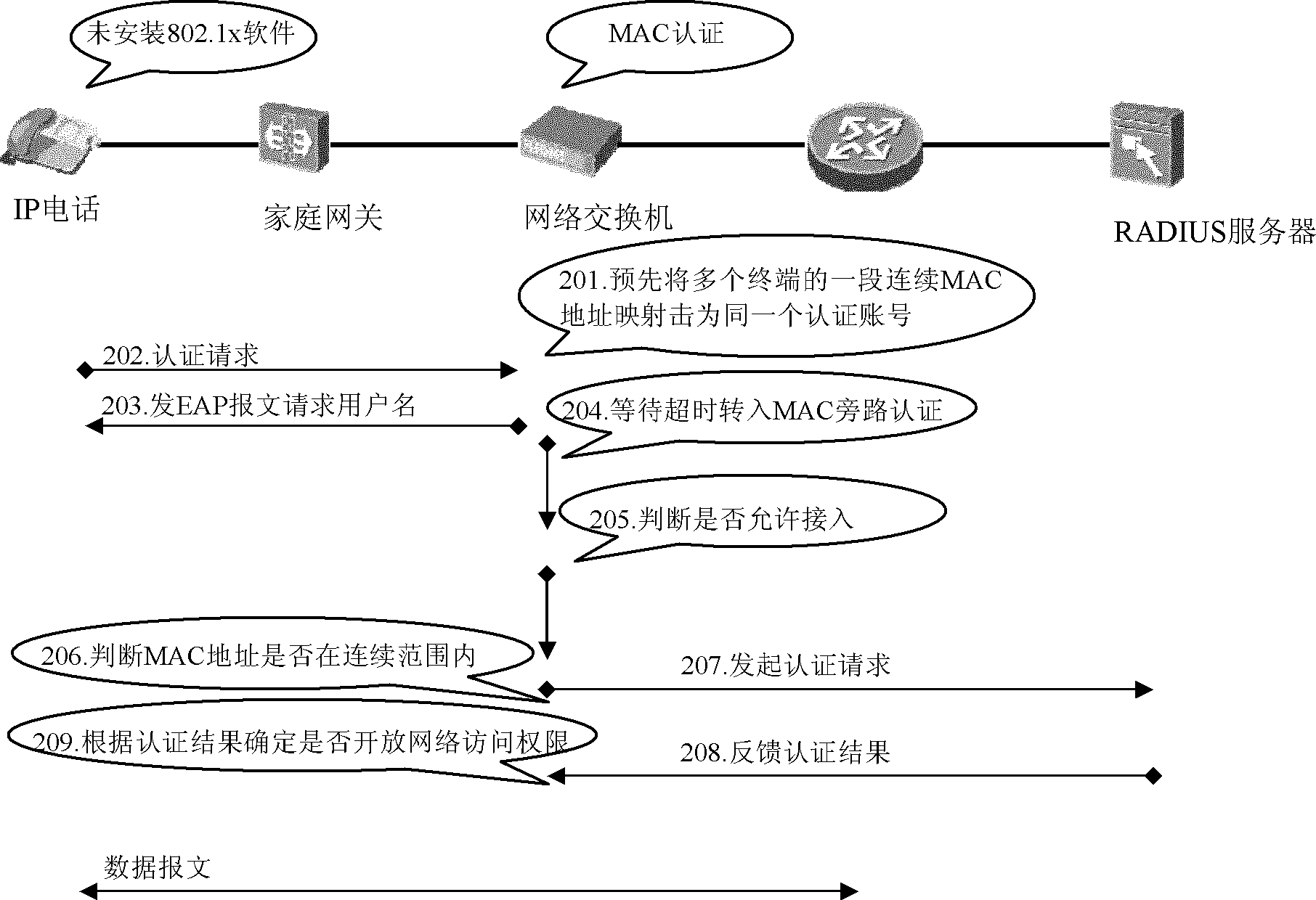 Method, network switch and network system for authenticating terminals