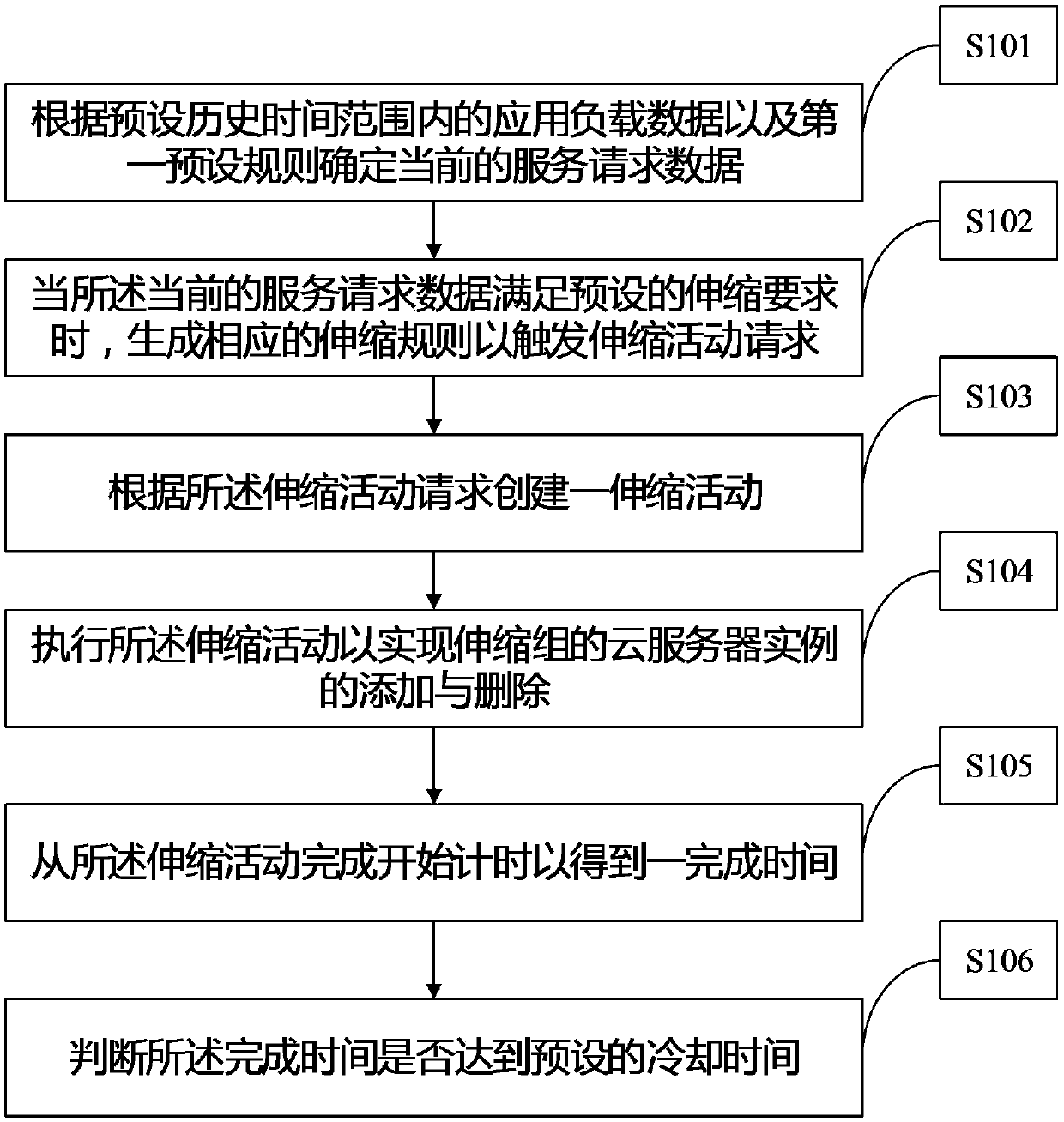 Elastic scaling method based on load prediction and system