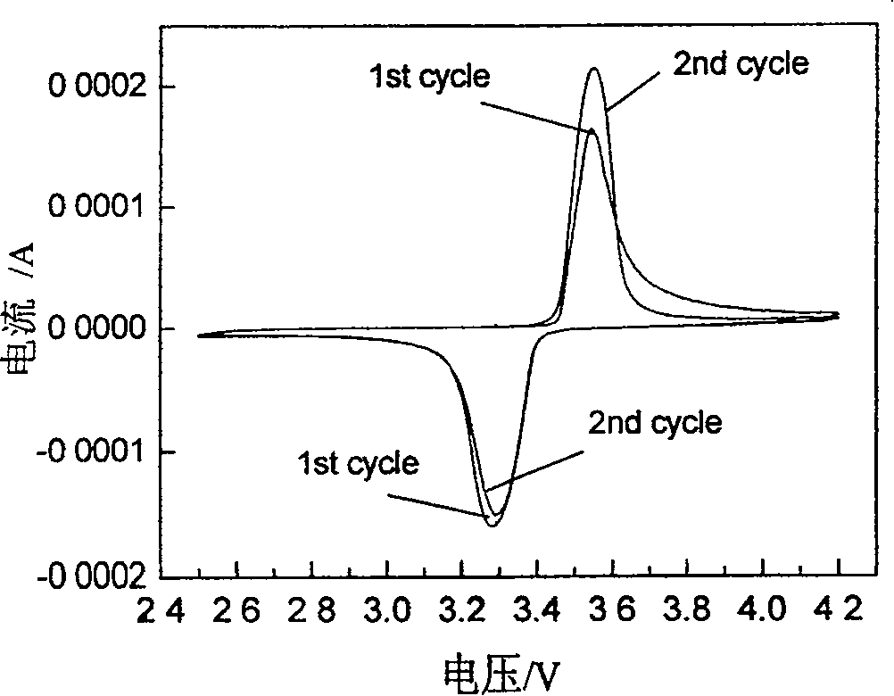 Anode material of lithium ion battery in use for safety type miner's lamp, and manufacturing method