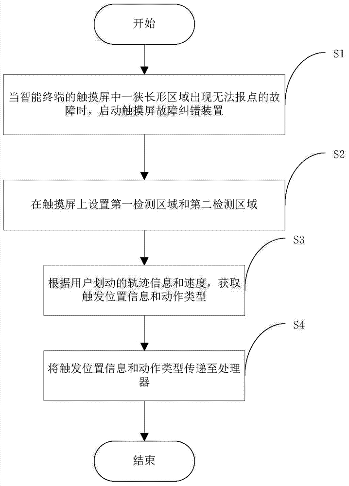 A touch screen fault correction method and system