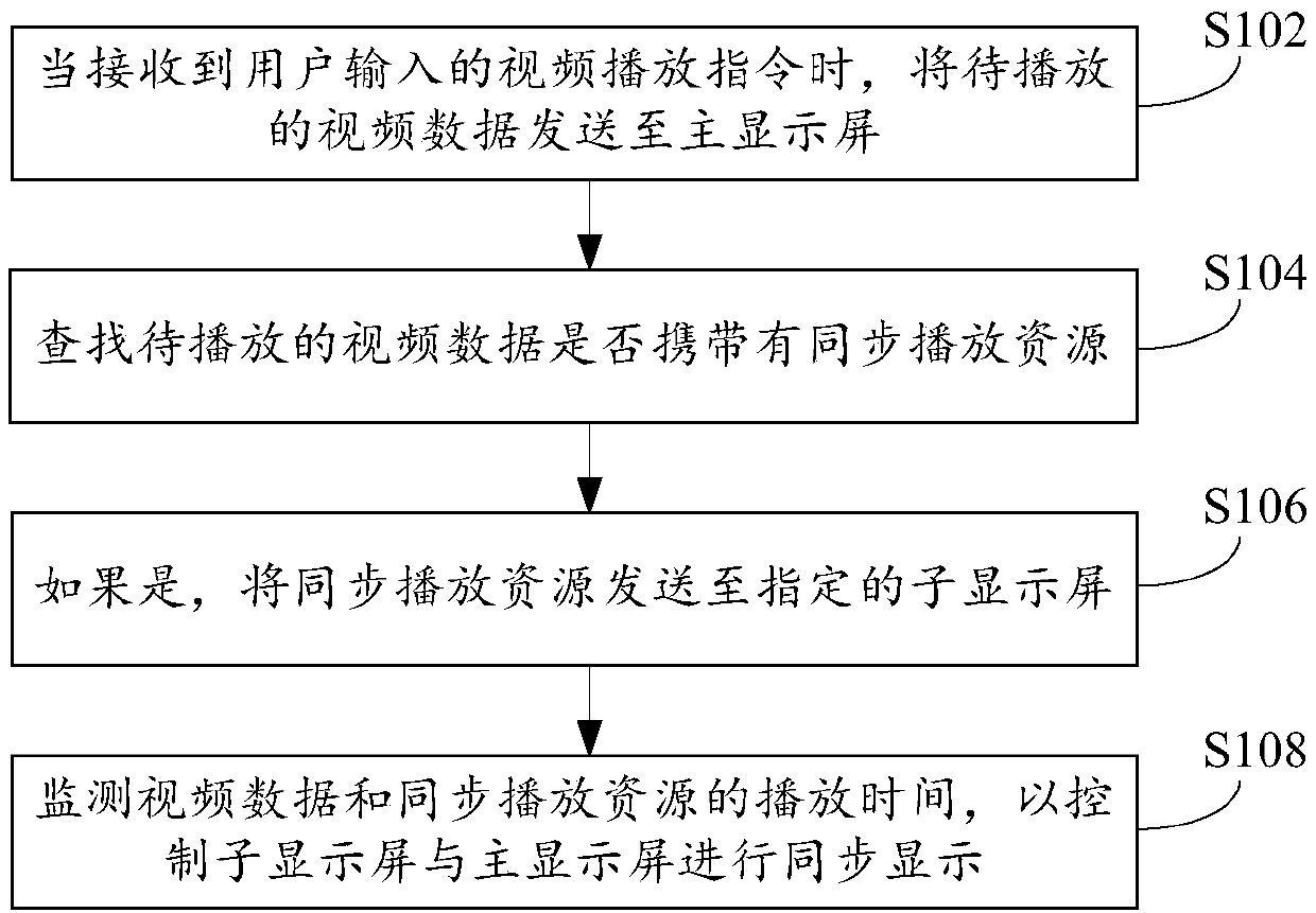 Multi-screen display control method, apparatus, and system