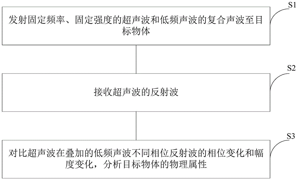 Method and device for detecting physical property of object