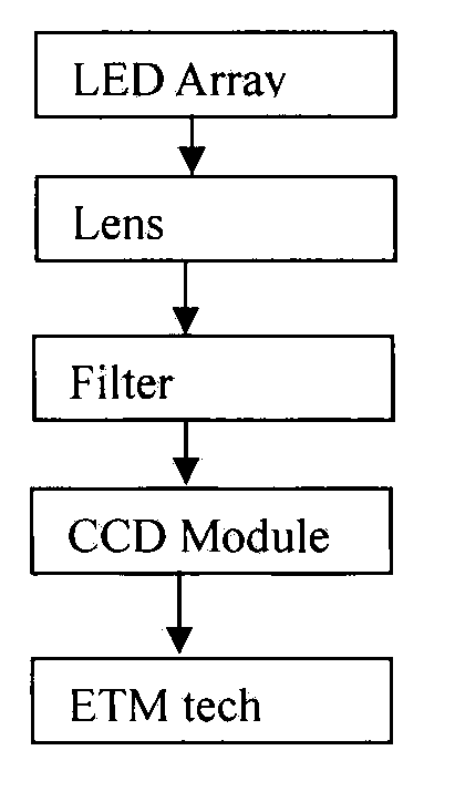 Method and device for field rapid detection on content of nitrogen and phosphorus substances in eutrophic water