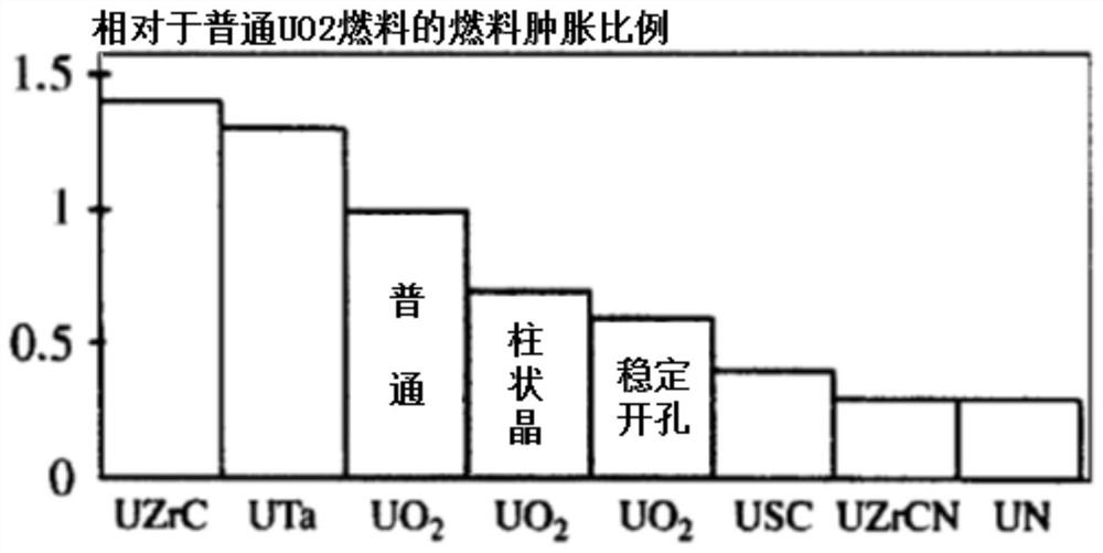 A microwave synthesis method of uranium-zirconium carbonitride powder