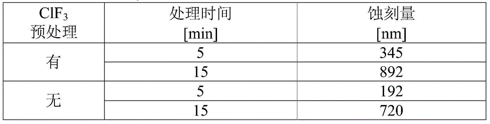 Method for treating inner surface of chlorine trifluoride supply path in device using chlorine trifluoride