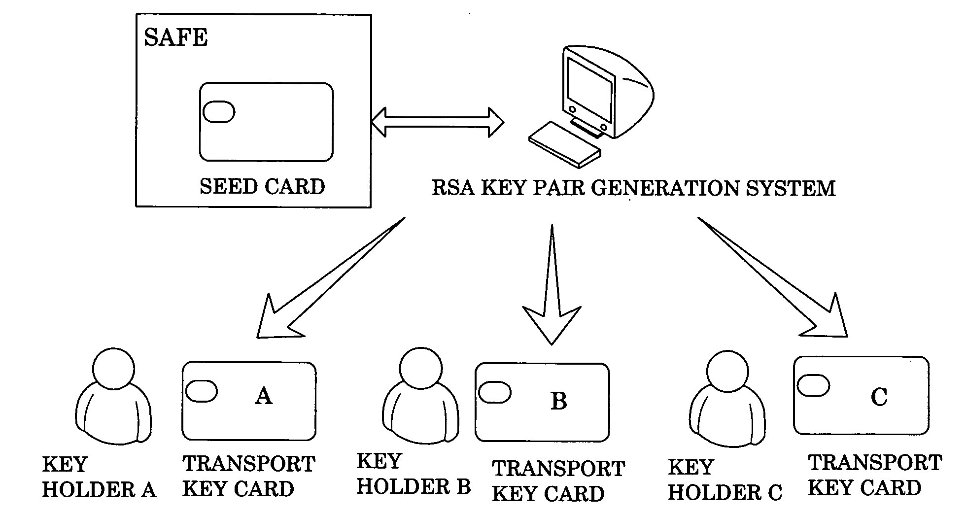 Secure key system