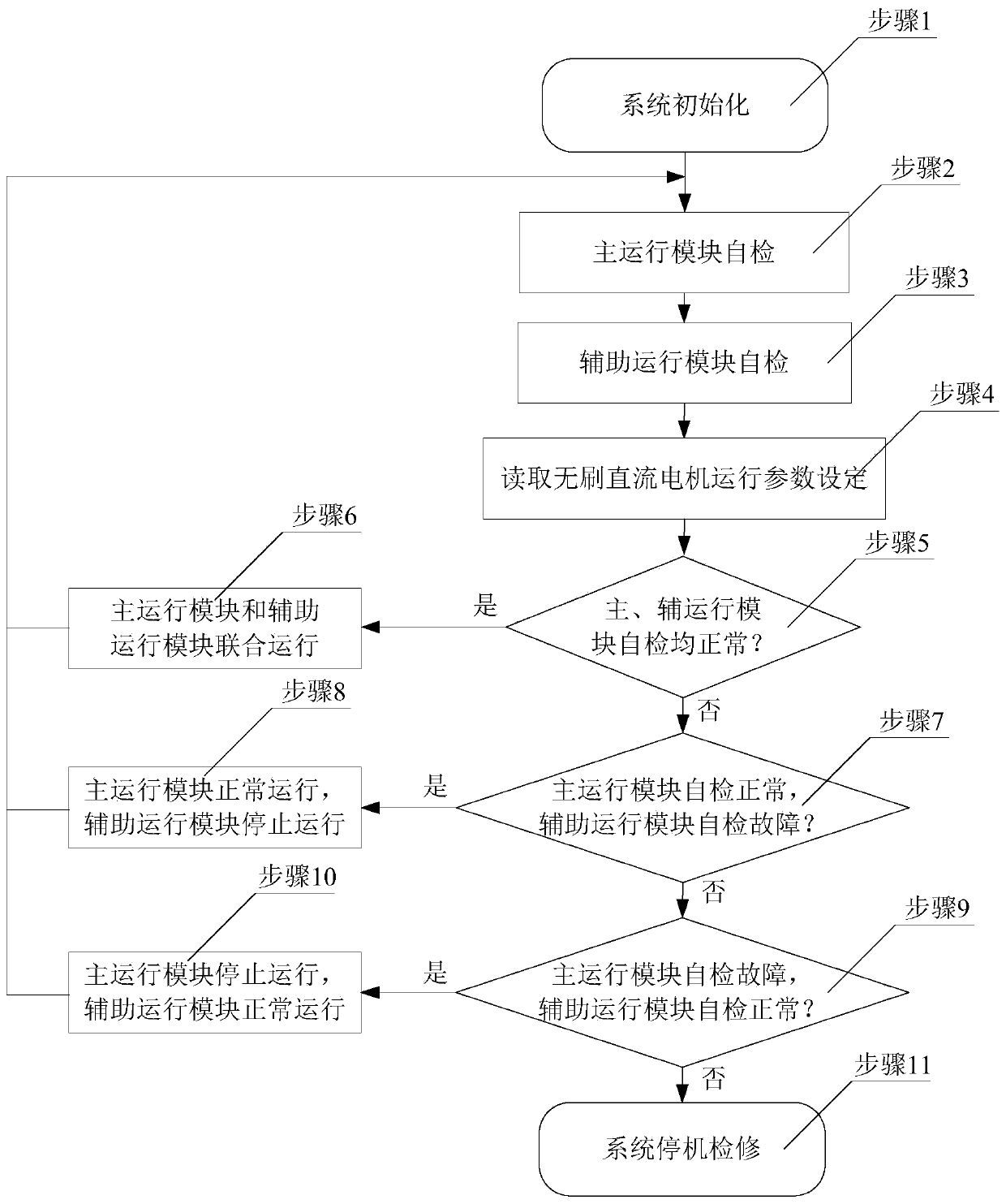 A multiprocessor permanent magnet brushless DC motor joint speed regulation system and method