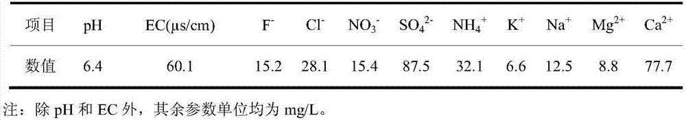 Device and method for simulating influence of fire disturbance of surface land ecological system to underground water