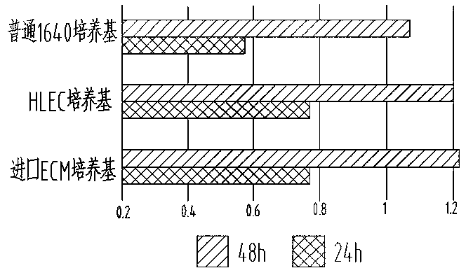 Lymphatic endothelial cell culture medium, and preparation method and application thereof