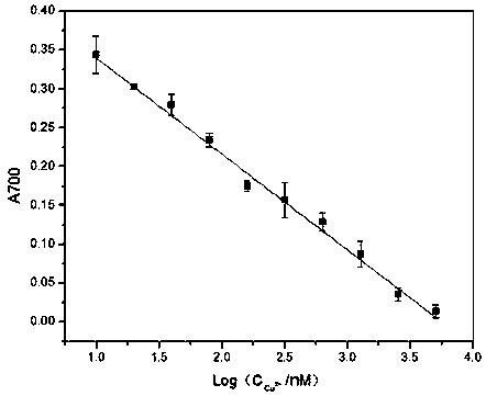 A simple and ultrasensitive colorimetric detection method for divalent copper ions