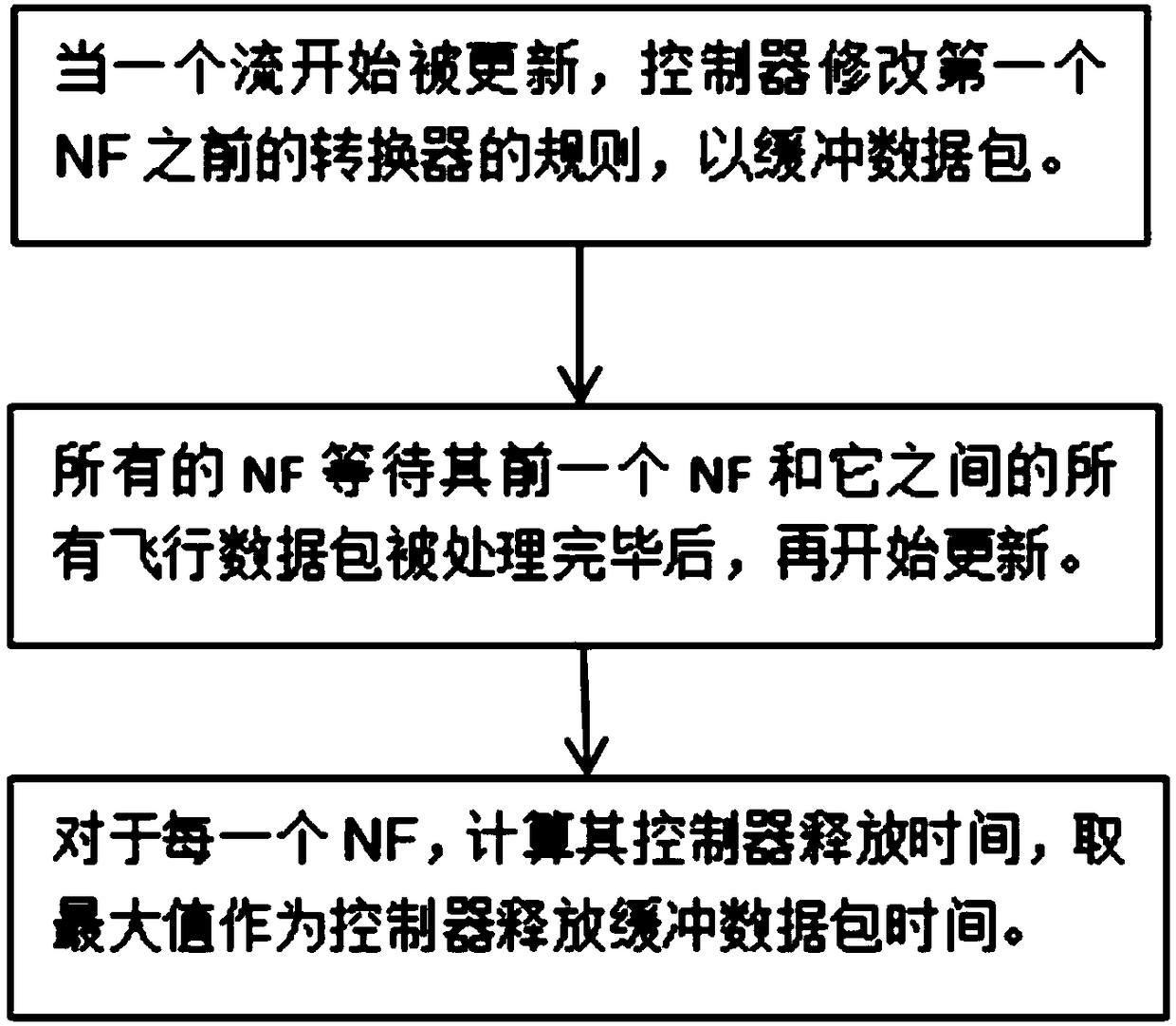 Fast network updating method based on OpenNF mechanism