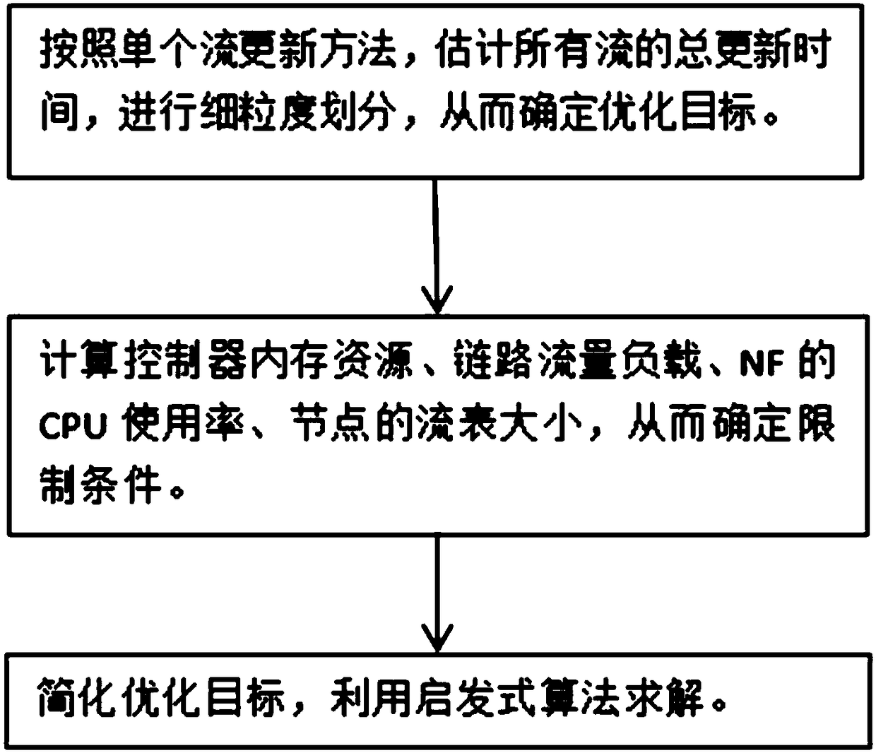 Fast network updating method based on OpenNF mechanism