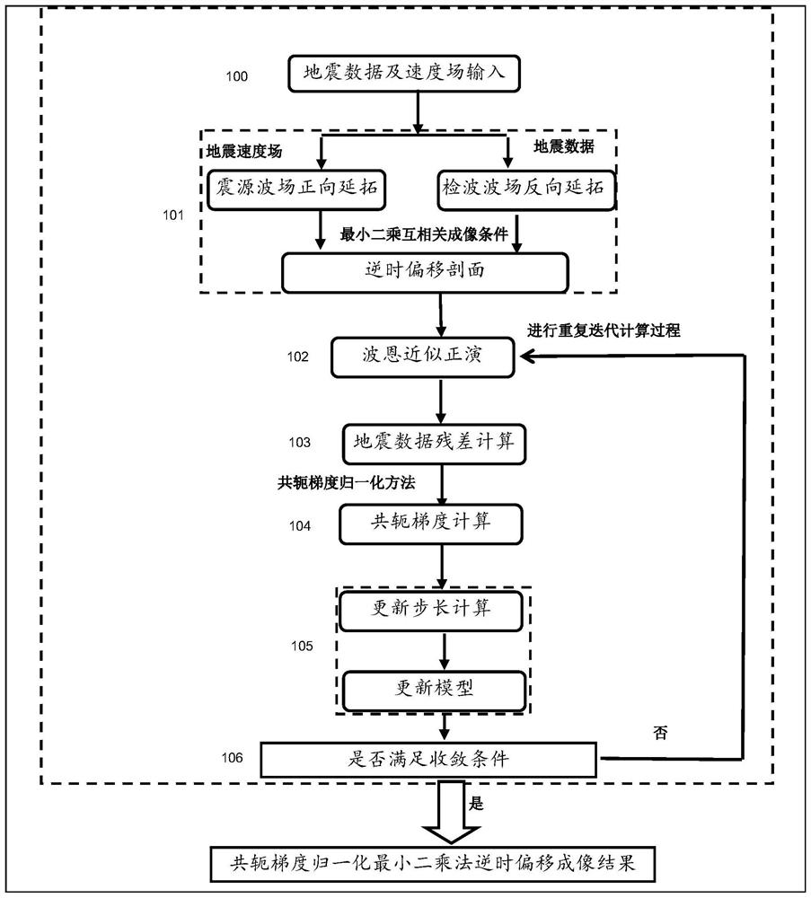 Conjugate gradient normalized lsrtm method, system, storage medium and application