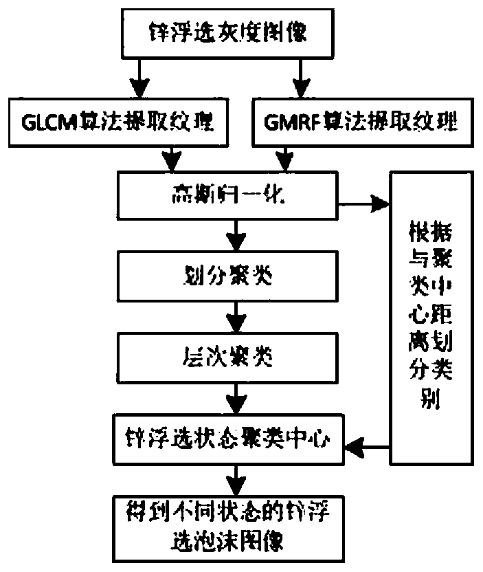 State division method of zinc flotation based on heterogeneous texture features