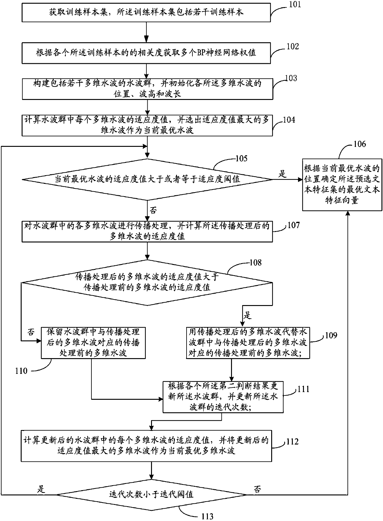 BP (Back-Propagation) neural network weight determination method and system and prediction method and system